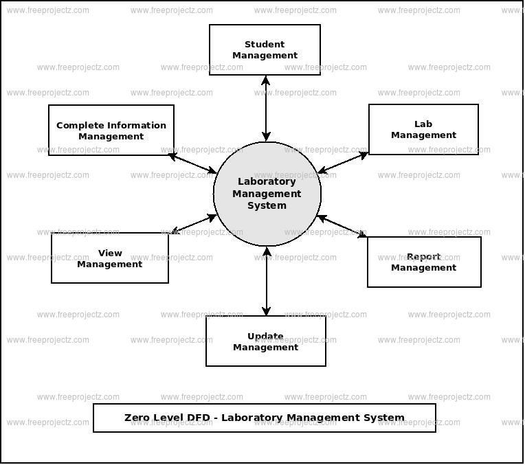 Laboratory Management System Dataflow Diagram (DFD) Academic Projects
